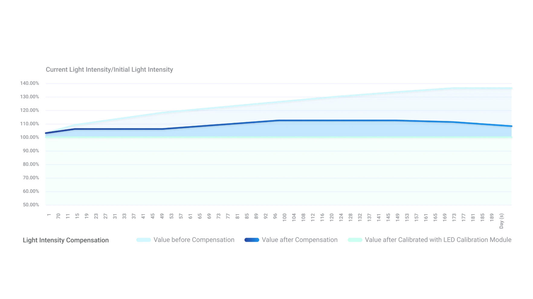 HeyGears Resin 3D printer light intensity compensation over time, before and after calibration