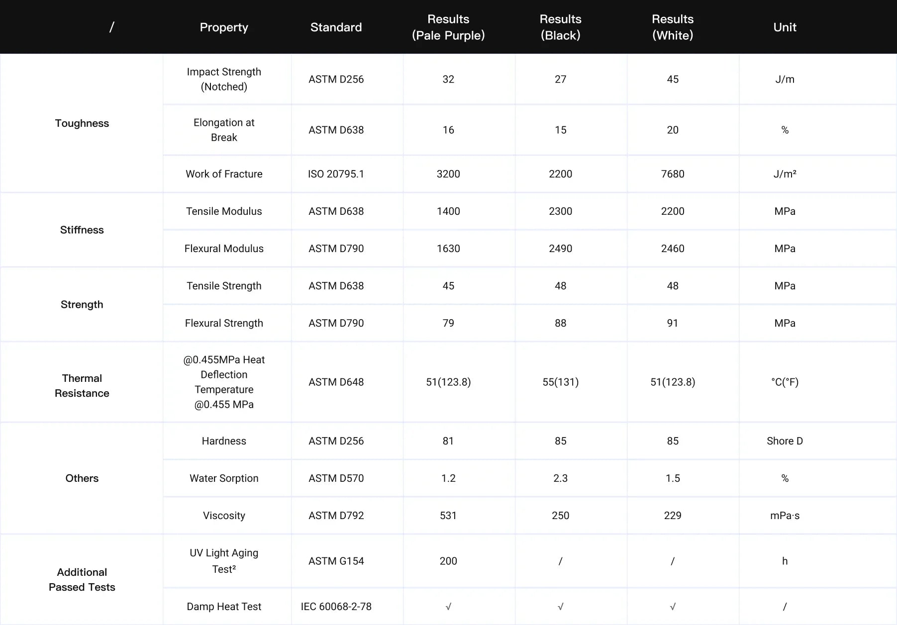HeyGears PAS10 Resin in Pale Purple, Black, and White – 3D Resin Properties Comparison: Toughness, Strength, and Durability