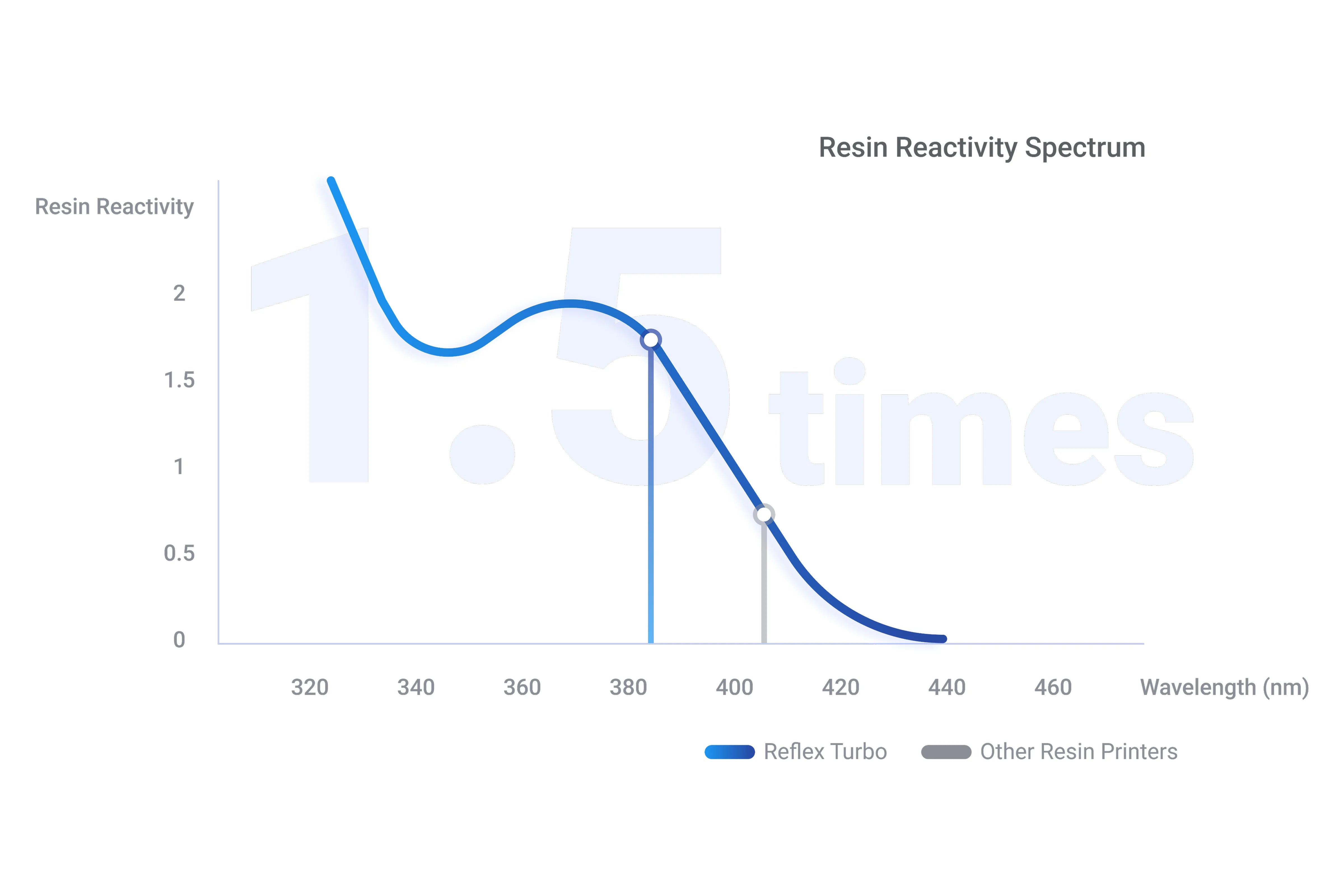 HeyGears Reflex resin 3D printer with 385+nm light source delivering 1.5× stronger resin curing than other 3D printers