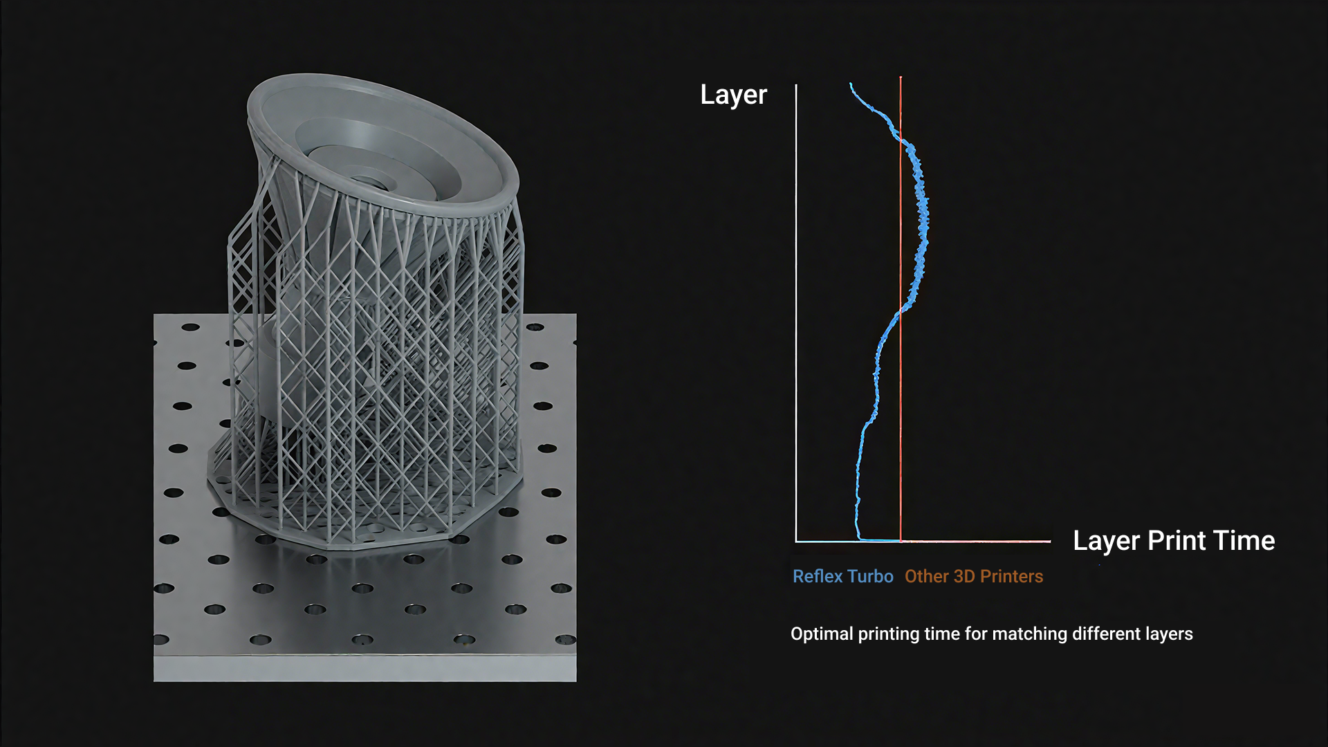 HeyGears Resin 3D printed lattice structure model with layer print time comparison graph