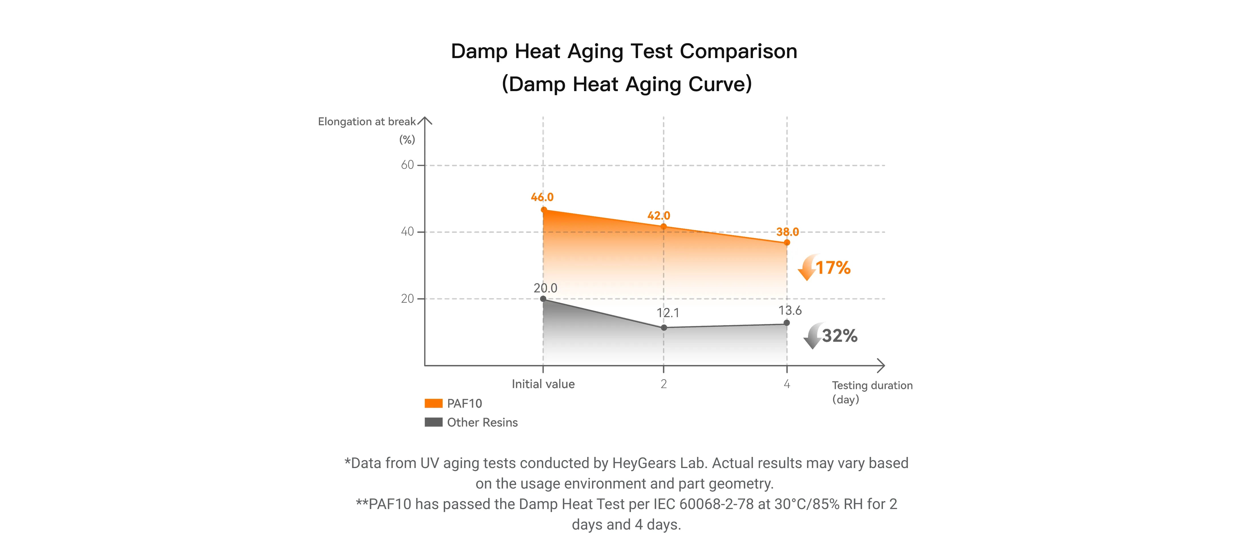 HeyGears PAF10 resin with excellent aging resistance, passing Damp Heat Test at 30°C/85% RH for 2–4 days