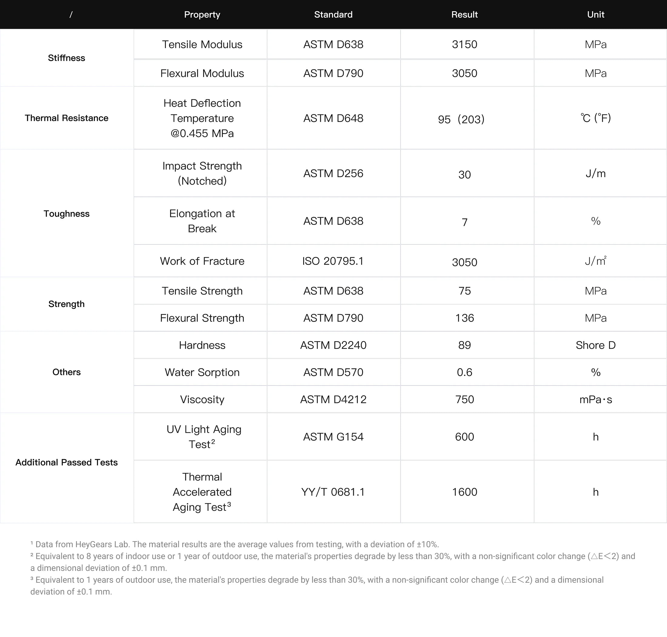 HeyGears PAH10 resin 3D printing material properties table with tensile, flexural, thermal, and toughness specifications