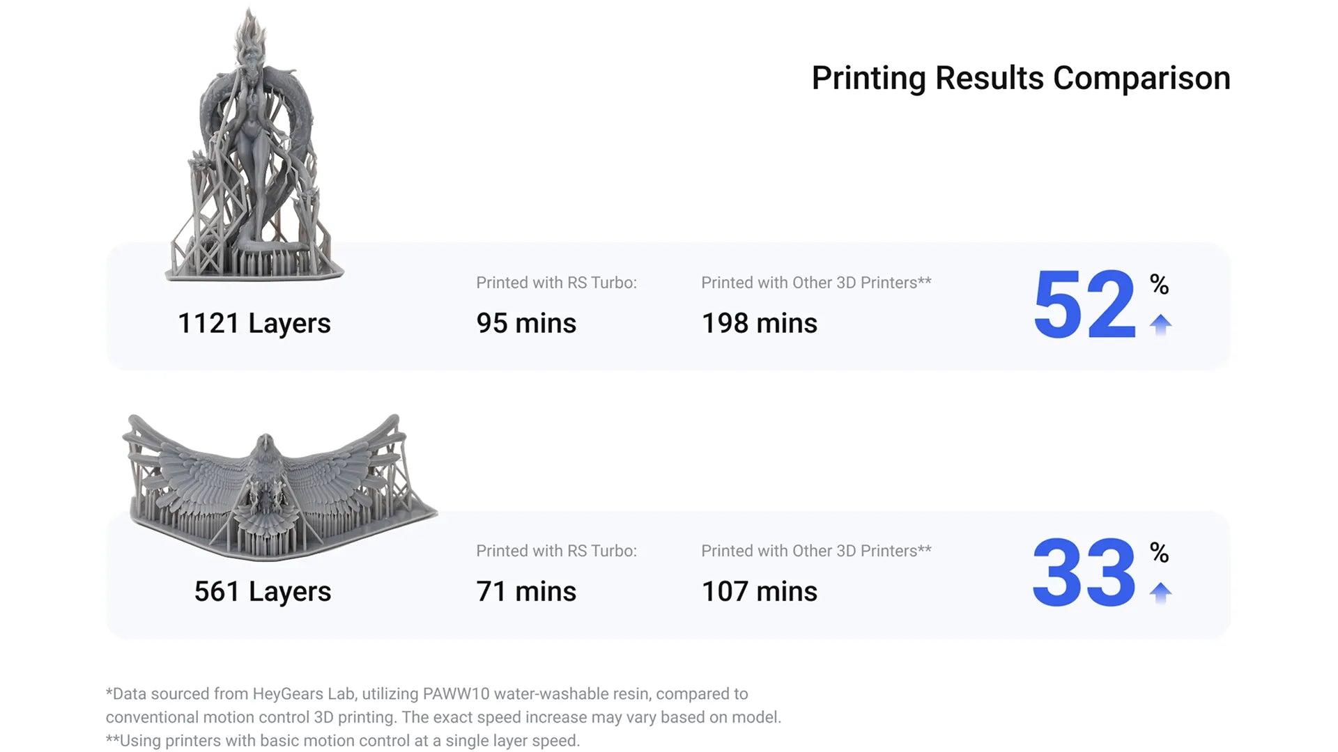 Resin 3D Printing Speed Comparison HeyGears RS Turbo vs Other 3D Printers with Model Results