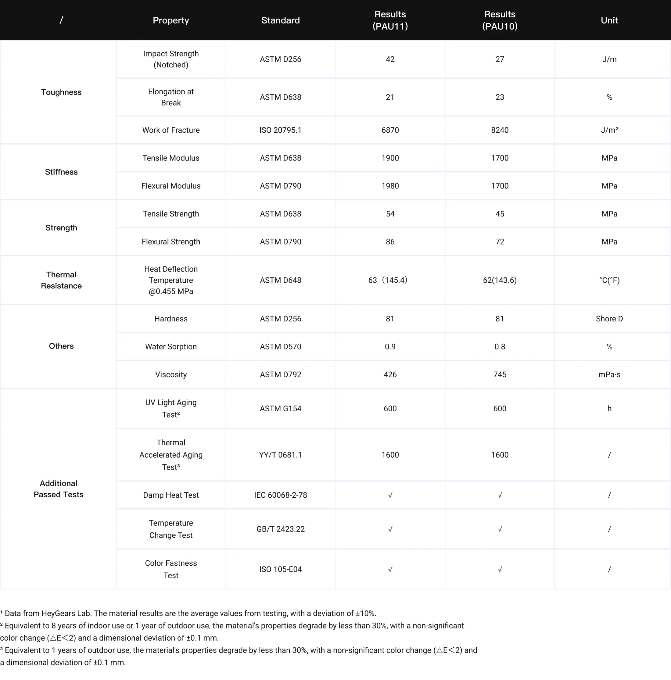 HeyGears PAU11 vs PAU10 Resin Properties Comparison Table - Mechanical, Thermal and Durability Specifications