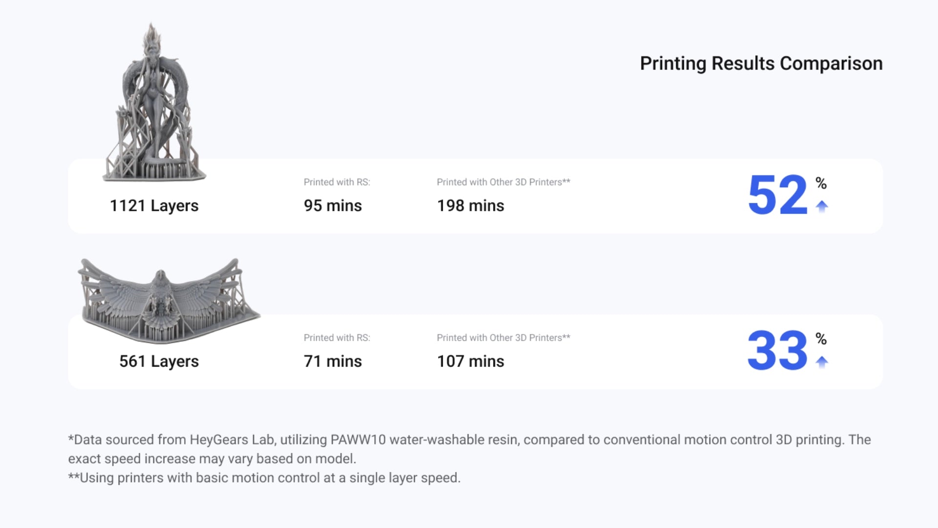 HeyGears RS 3D printer using PAWW10 resin showing faster printing compared to other 3D printers