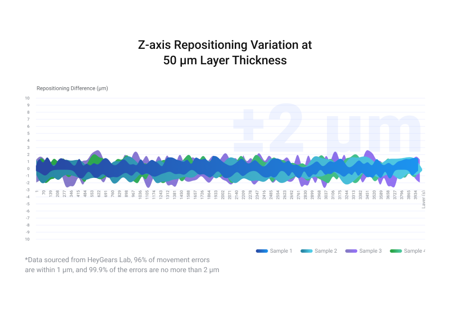 HeyGears RS Turbo resin 3D printer Z-axis graph at 50μm layer thickness, repeat accuracy ≤2μm under 50kg load