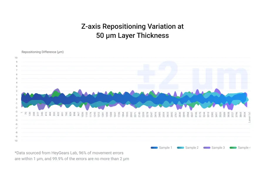 HeyGears Resin 3D printer Z-axis repositioning variation at 50μm layer thickness