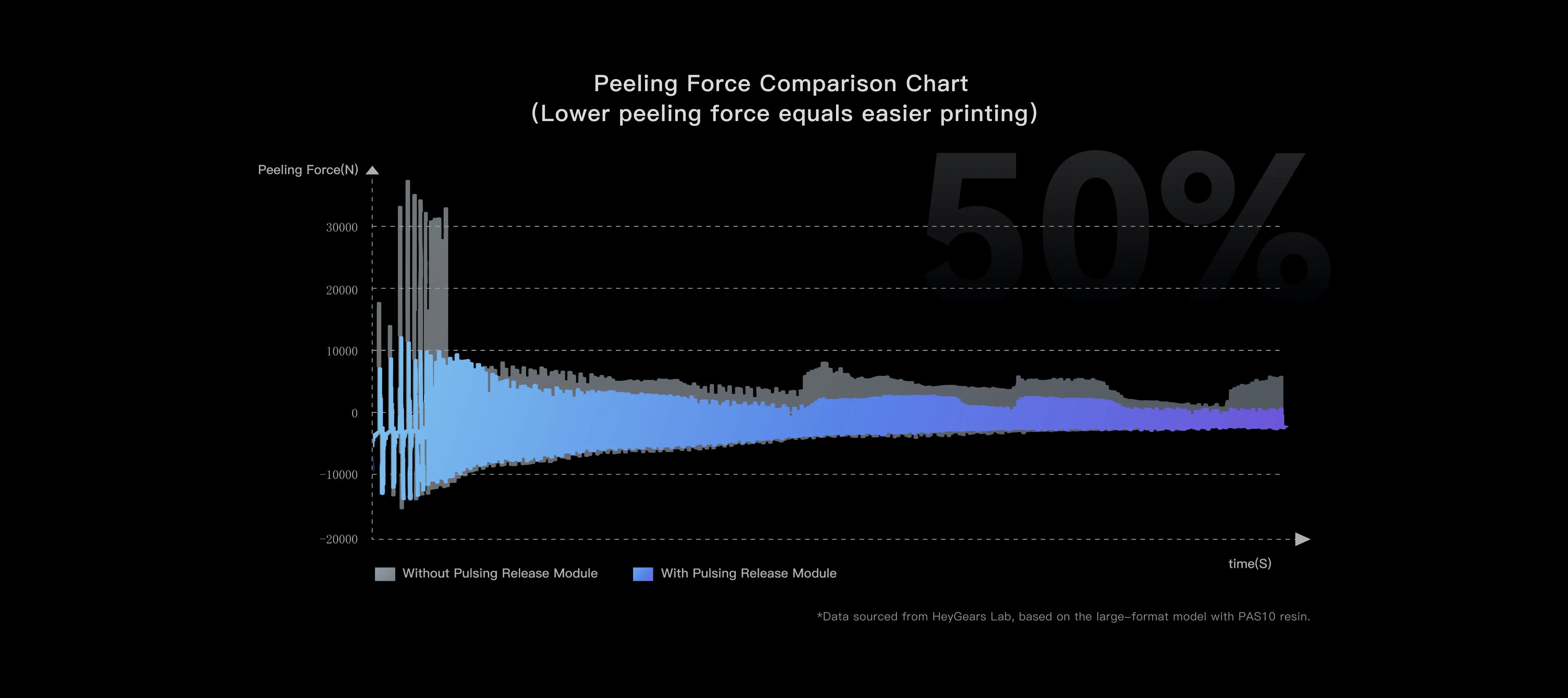 HeyGears Pulsing Release Module Peeling Force Reduction - 75% Lower Force for Large-Format PAS10 Resin Prints
