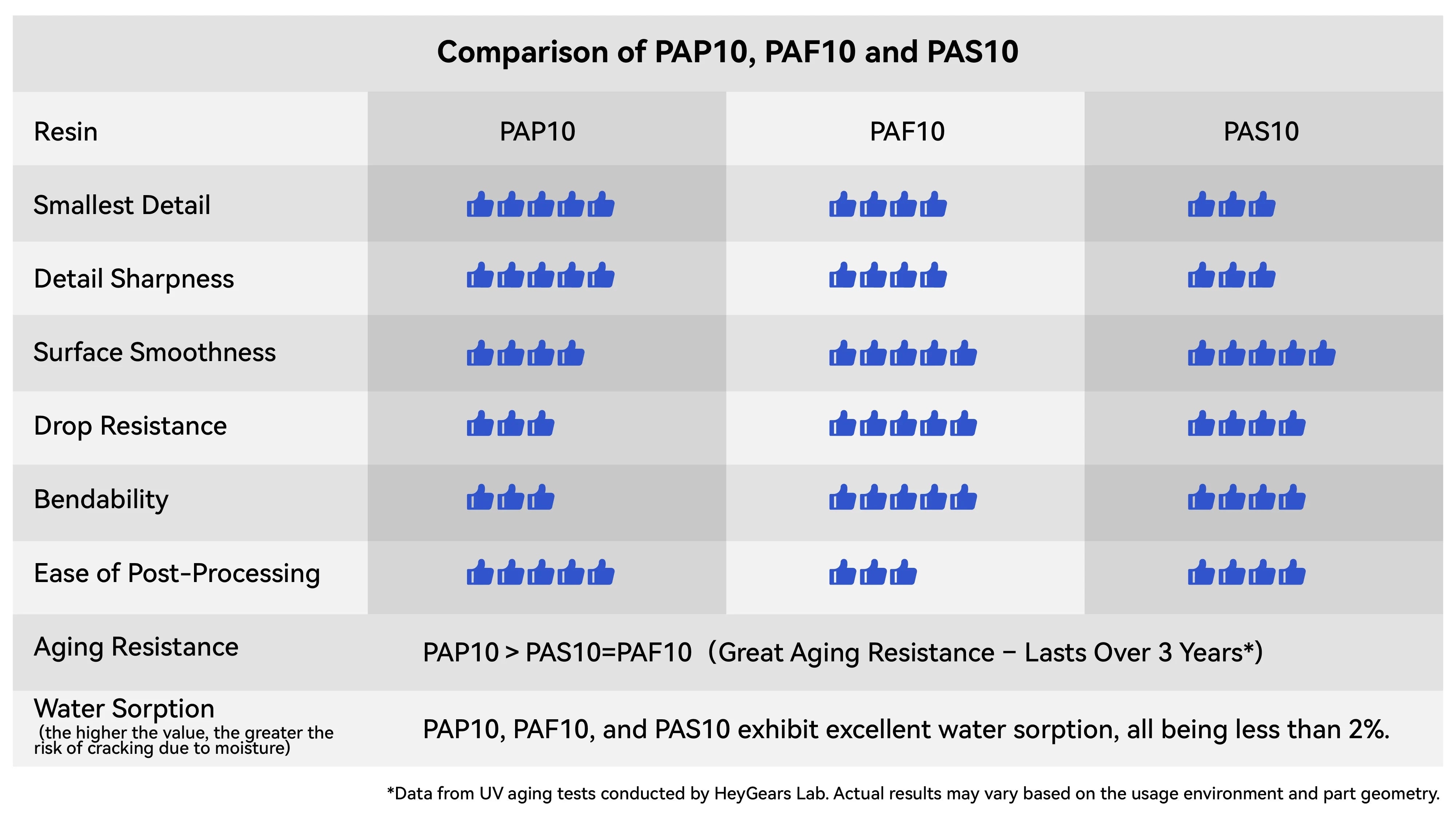 Comparison table of HeyGears PAP10, PAF10, PAS10 resins, including detail, smoothness, durability and properties