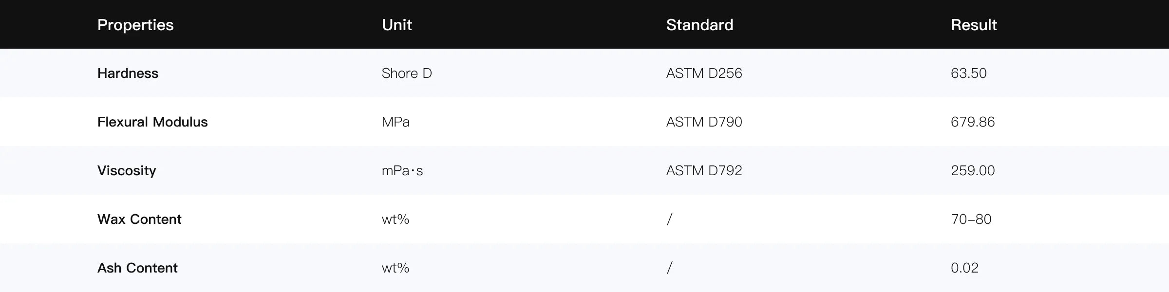 HeyGears PAC10 3D Printer Resin Properties - 70-80% Wax Content, 0.02% Ash, 63.5 Shore D Hardness