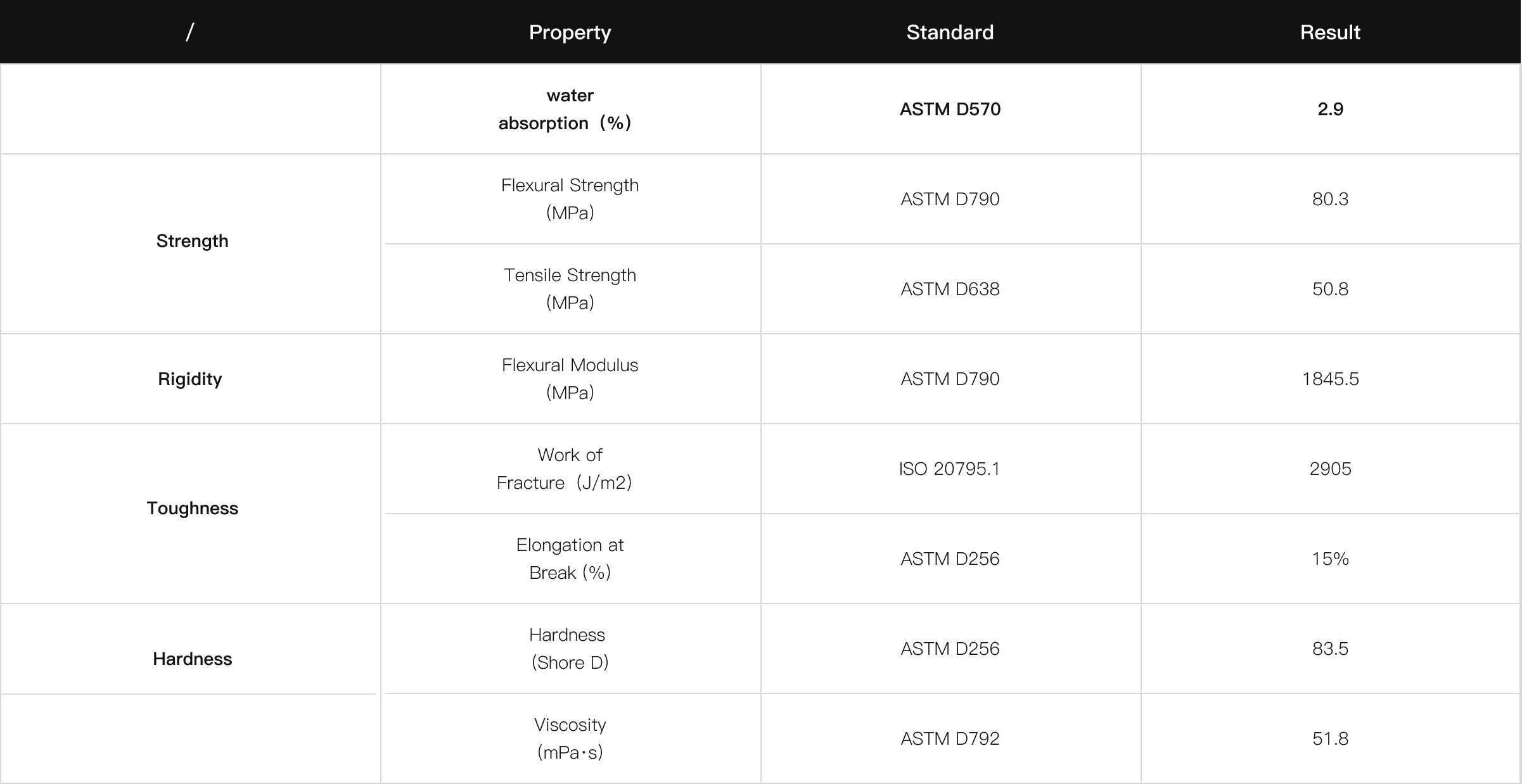 Material property test results table for HeyGears PAWW10 3D printing resin: strength, rigidity, toughness, hardness.