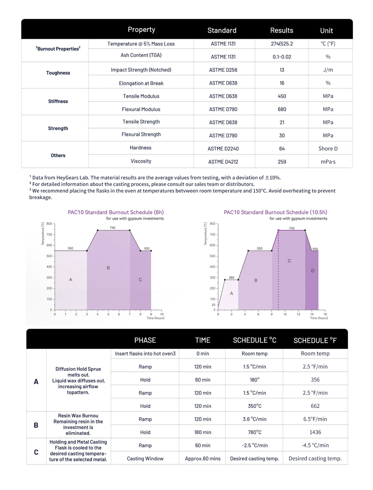 Technical data chart for HeyGears PAC10 wax casting resin showing burnout properties, mechanical properties and standard burnout schedules.