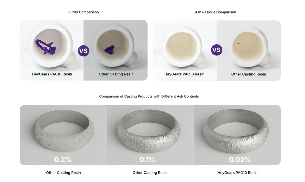 Comparison infographic showing clean combustion, low ash residue and cleaner casting results with HeyGears PAC10 wax casting resin versus other casting resin.