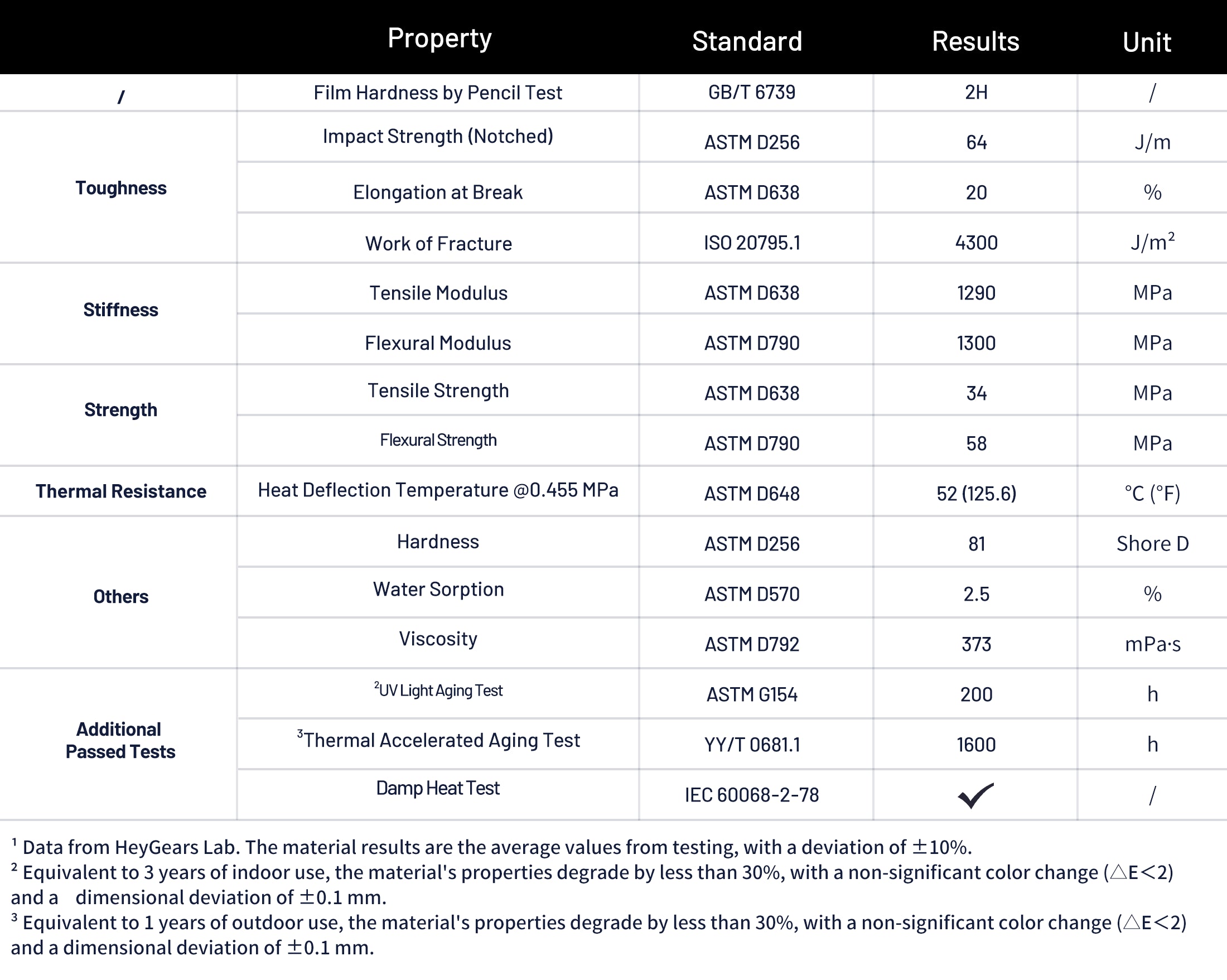 HeyGears PAWR10 resin properties table with impact strength, elongation, modulus, heat resistance and aging test results.
